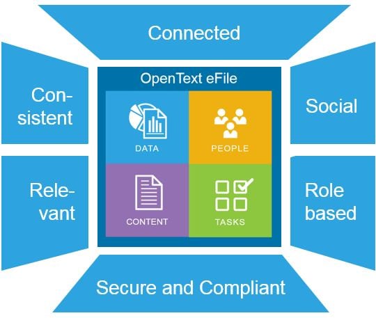 OpenText Extended ECM for Government